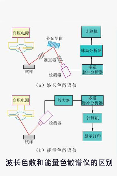 波长色散和能量色散谱仪的区别 http://www.wxcxfx.com/cxyq/20190527112222-FpuTwlmr7dxWtNW4S0vbTOlIdOqQ.jpg