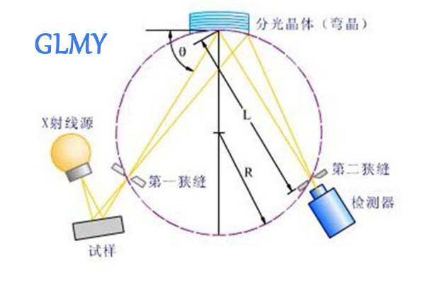 X荧光光谱仪的内部结构 http://www.wxcxfx.com/cxyq/20200428095059-Fsd1kjWiAQnAtBRI1ElBVgFri4yA.jpg