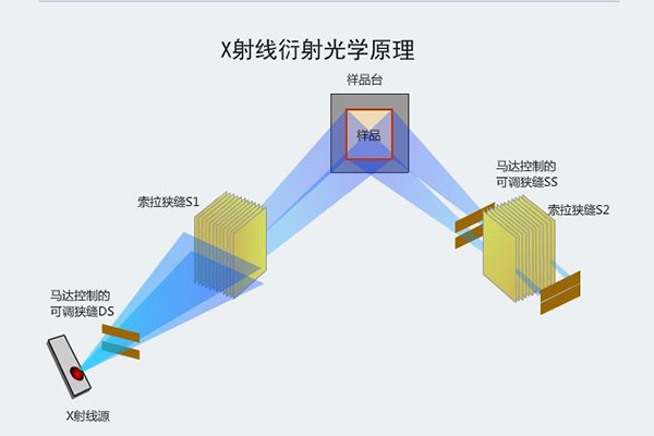 X射線衍射儀的原理 http://www.wxcxfx.com/cxyq/20200429093810-Fh0FUlsU-JAV8oyH4TUZXDQKdiTT.jpg