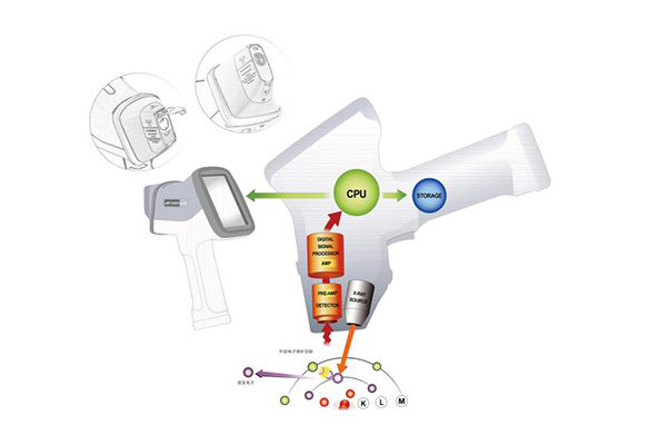 手持式光谱仪的结构 http://www.wxcxfx.com/cxyq/20200506105154-Fjh995tXWy7ielYiqjxzYiwSHs38.jpg