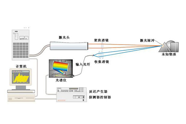 激光诱导击穿光谱法的工作原理 /cxyq/20200622141837-FvB4QWIJJELleaWwdjNX8gnGyT9K.jpg