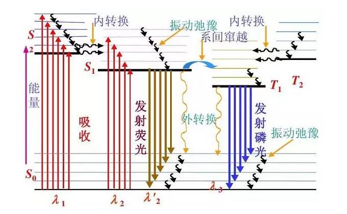 图1 分子的激发与失活过程 /cxyq/20210118093227-FsihK0_K6WsYoe39DZKfPIFZkPXA.jpg