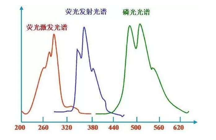 荧光发射光谱
/cxyq/20210118095445-FuB1ouiZCoAksshVMQqW3TBP4MA_.jpg