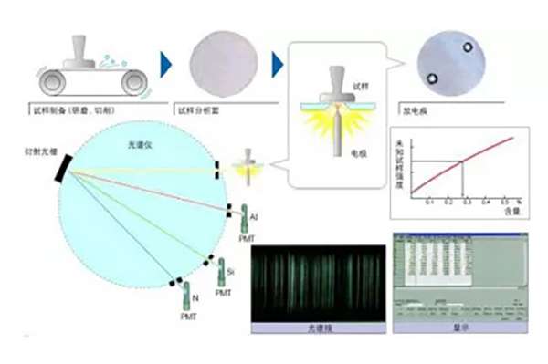直讀光譜儀發射光譜法 http://www.wxcxfx.com/cxyq/20210823134900-FkLImsMh9eTusOBfJW-h5_QtU9BW.jpg