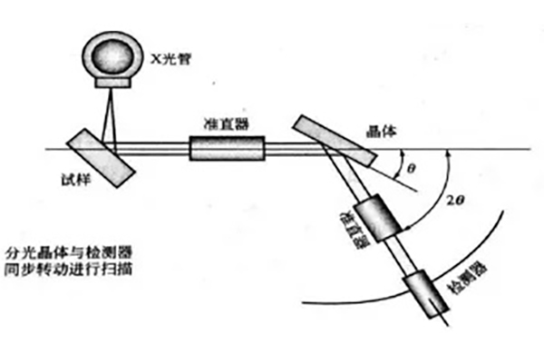 X熒光光譜法 http://www.wxcxfx.com/cxyq/20210823134924-FpymGAcM_YNxdmmVswxlTHO92zdk.jpg