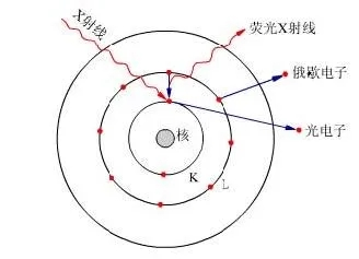 X荧光光谱分析的基本原理 /cxyq/20220622083044-FiYVyX2Zn0d9a6Krs3_kqx_MF2Qy.png