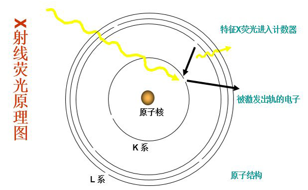 X射线荧光原理图 /cxyq/20220627131113-FhG4N1SHOhT_9AfcWD2DCp4WBUY7.png