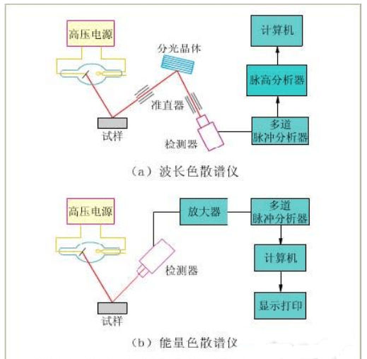 波长色散型和能量色散型谱仪原理图 /cxyq/20220721082053-Fgx5gteGkrLjgoofJL0rjmq1FXqK.png