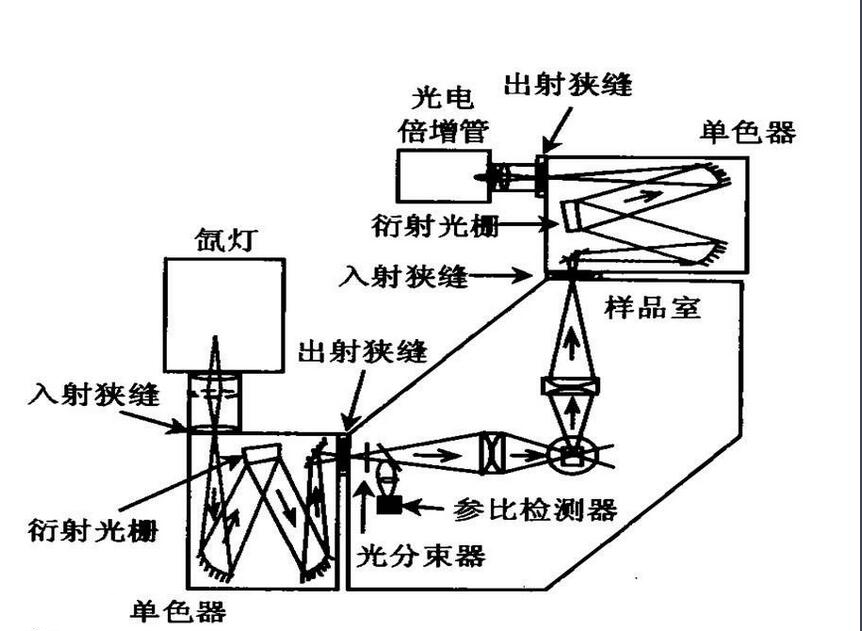 X荧光光谱仪的构造原理图 /cxyq/20220722082843-FlrW0eaBPWFuuCPcH48u_xWy3ee8.png
