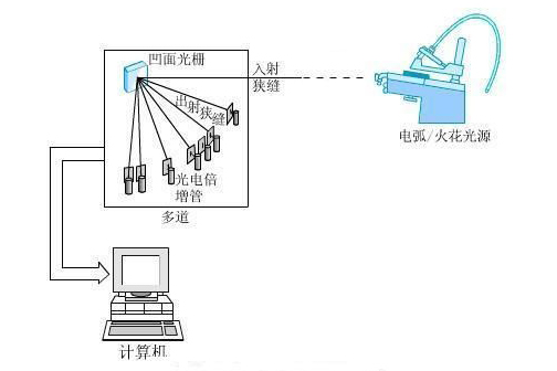 光电直读光谱仪原理图 /cxyq/20230407085408-Fm4DQmG0lwwYR2yM9k0izdCktypK.png